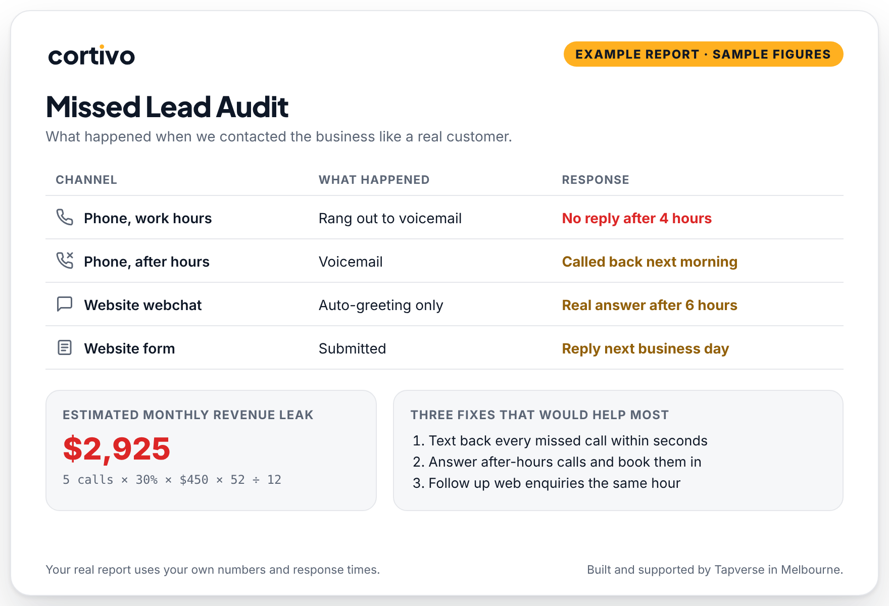 Example Missed Lead Audit report with sample figures